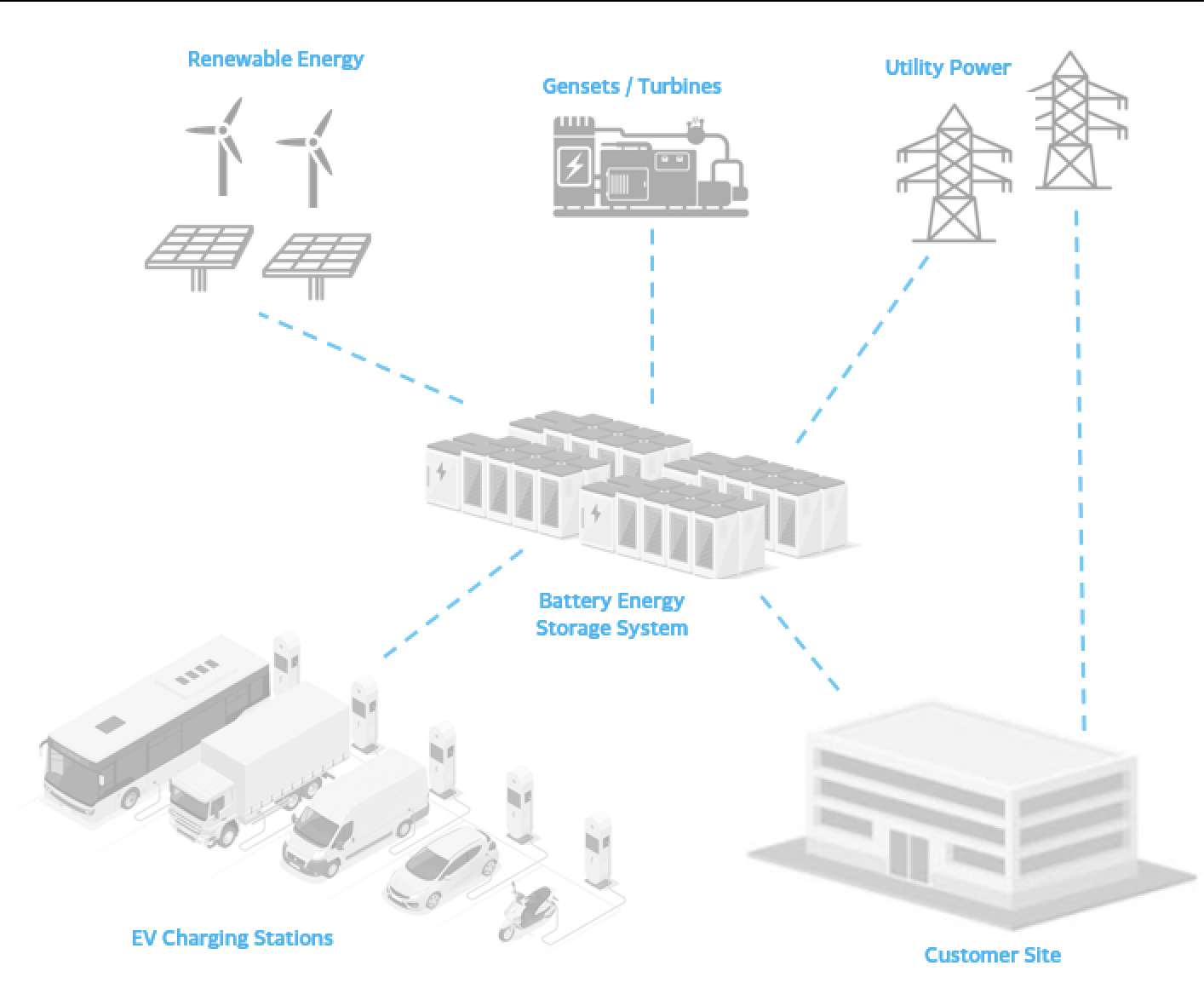 A diagram displaying various applications of a Battery Energy Storage System from ETHERO Truck + Energy.